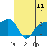 Steller Cove tide chart for Saturday, June 11, 2022