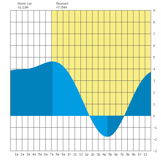 Steller Cove tide chart for Wednesday, June 15, 2022