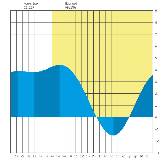 Steller Cove tide chart for Thursday, June 16, 2022