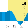 Steller Cove tide chart for Thursday, June 16, 2022