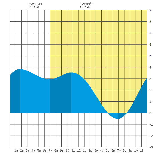 Steller Cove tide chart for Saturday, June 18, 2022