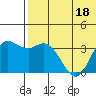 Steller Cove tide chart for Saturday, June 18, 2022