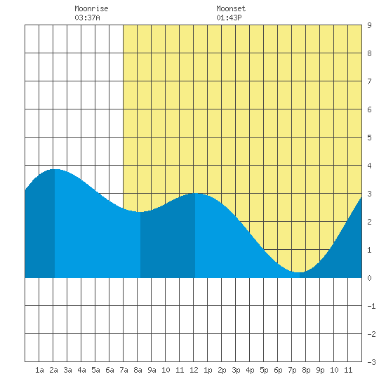 Steller Cove tide chart for Sunday, June 19, 2022