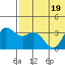 Steller Cove tide chart for Sunday, June 19, 2022