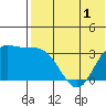 Steller Cove tide chart for Wednesday, June 1, 2022