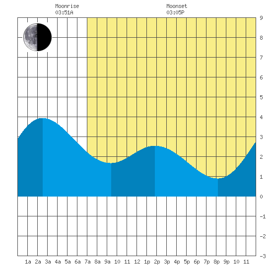 Steller Cove tide chart for Monday, June 20, 2022
