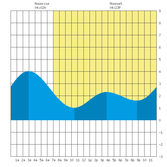 Steller Cove tide chart for Tuesday, June 21, 2022
