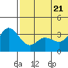 Steller Cove tide chart for Tuesday, June 21, 2022