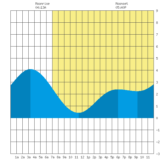 Steller Cove tide chart for Wednesday, June 22, 2022