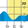 Steller Cove tide chart for Wednesday, June 22, 2022