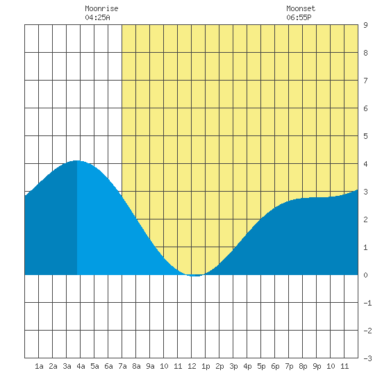 Steller Cove tide chart for Thursday, June 23, 2022