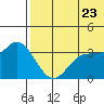 Steller Cove tide chart for Thursday, June 23, 2022