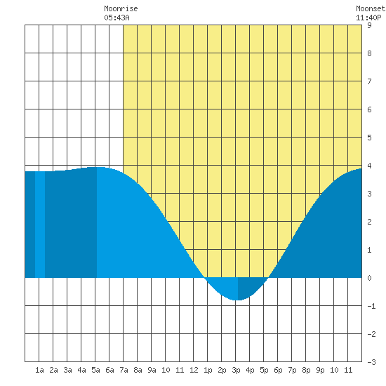 Steller Cove tide chart for Monday, June 27, 2022