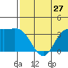 Steller Cove tide chart for Monday, June 27, 2022