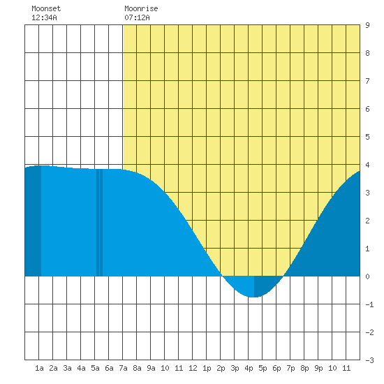 Steller Cove tide chart for Wednesday, June 29, 2022