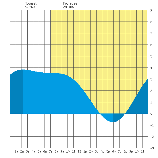 Steller Cove tide chart for Thursday, June 2, 2022