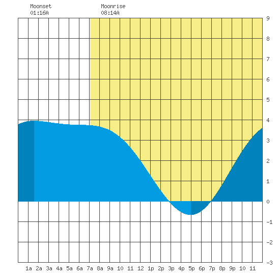 Steller Cove tide chart for Thursday, June 30, 2022