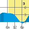 Steller Cove tide chart for Friday, June 3, 2022