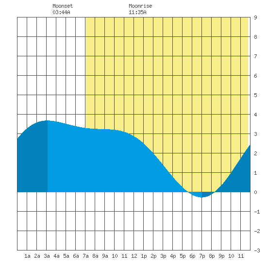 Steller Cove tide chart for Saturday, June 4, 2022