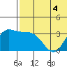 Steller Cove tide chart for Saturday, June 4, 2022