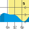 Steller Cove tide chart for Sunday, June 5, 2022