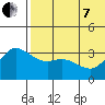 Steller Cove tide chart for Tuesday, June 7, 2022
