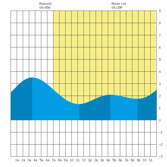 Steller Cove tide chart for Wednesday, June 8, 2022