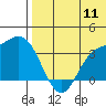Steller Cove tide chart for Monday, July 11, 2022