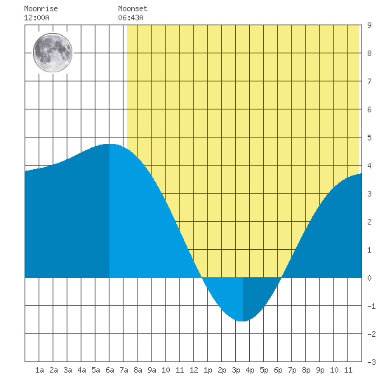 Steller Cove tide chart for Wednesday, July 13, 2022