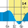 Steller Cove tide chart for Thursday, July 14, 2022