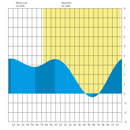 Steller Cove tide chart for Saturday, July 16, 2022