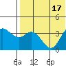 Steller Cove tide chart for Sunday, July 17, 2022