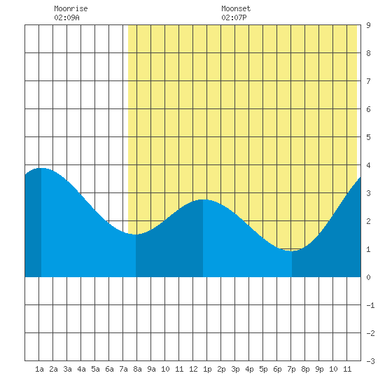Steller Cove tide chart for Monday, July 18, 2022