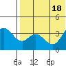 Steller Cove tide chart for Monday, July 18, 2022