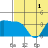 Steller Cove tide chart for Friday, July 1, 2022