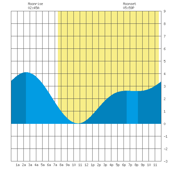 Steller Cove tide chart for Thursday, July 21, 2022