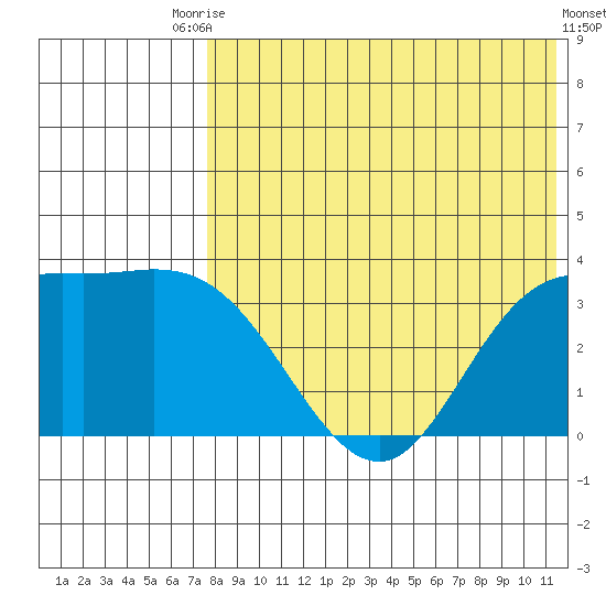 Steller Cove tide chart for Wednesday, July 27, 2022
