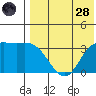 Steller Cove tide chart for Thursday, July 28, 2022