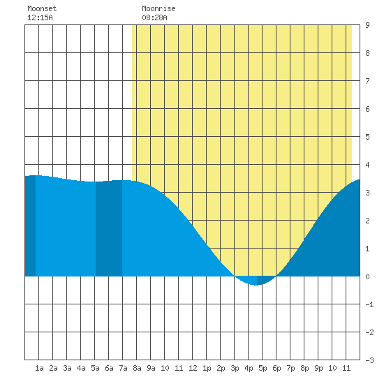 Steller Cove tide chart for Friday, July 29, 2022
