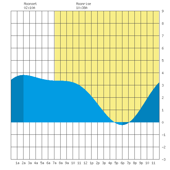 Steller Cove tide chart for Saturday, July 2, 2022
