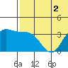 Steller Cove tide chart for Saturday, July 2, 2022
