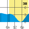 Steller Cove tide chart for Saturday, July 30, 2022