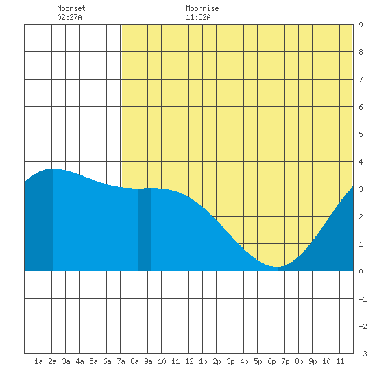 Steller Cove tide chart for Sunday, July 3, 2022
