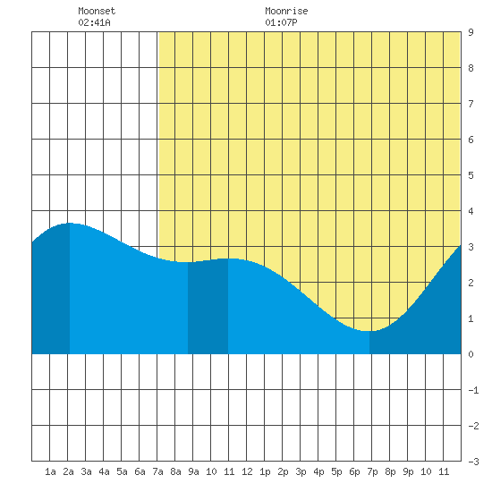 Steller Cove tide chart for Monday, July 4, 2022