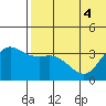 Steller Cove tide chart for Monday, July 4, 2022