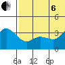 Steller Cove tide chart for Wednesday, July 6, 2022