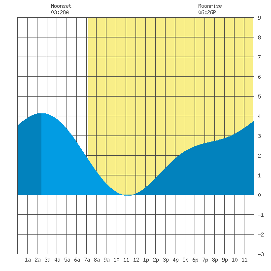 Steller Cove tide chart for Friday, July 8, 2022
