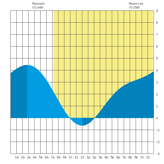 Steller Cove tide chart for Saturday, July 9, 2022