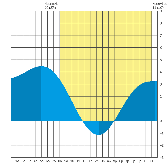 Steller Cove tide chart for Wednesday, August 10, 2022