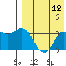 Steller Cove tide chart for Friday, August 12, 2022